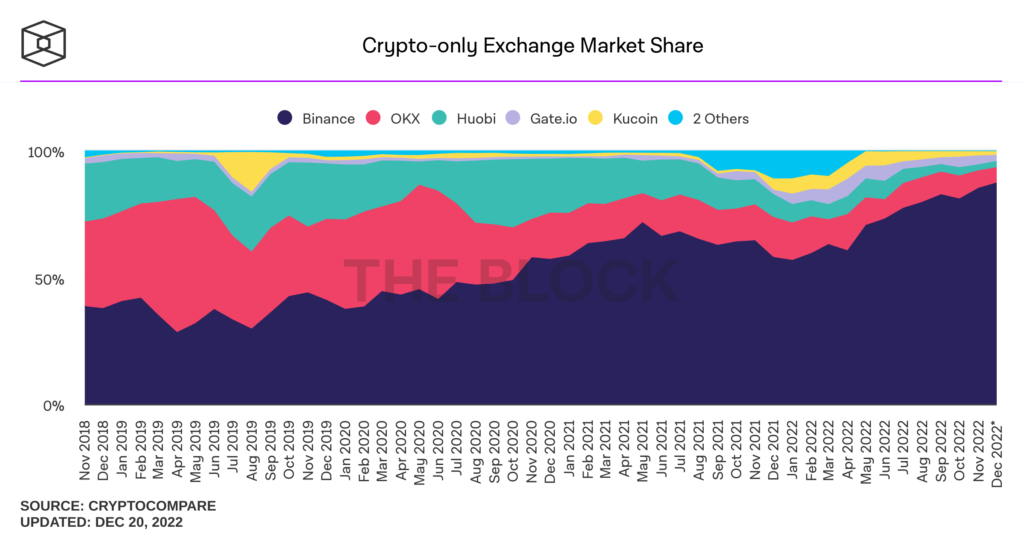 Crypto-only-exchange-market-share-1024x537.png