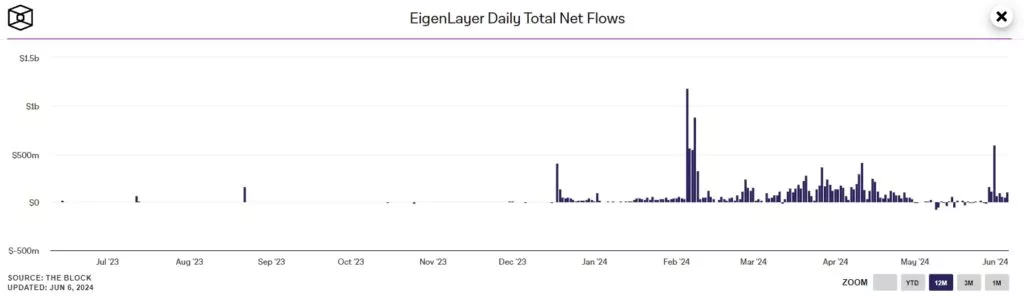 EigenLayer-Daily-Total-Net-Flows-Google-Chrome-1024x297.webp