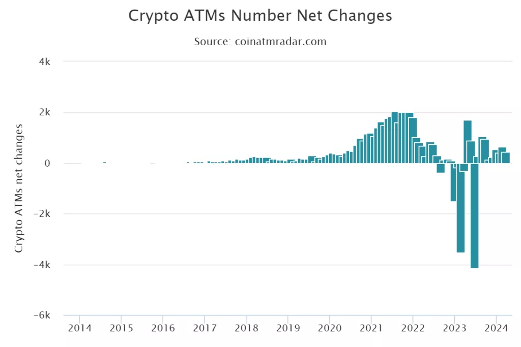 crypto-atms-number-net-c-1-1024x683.webp