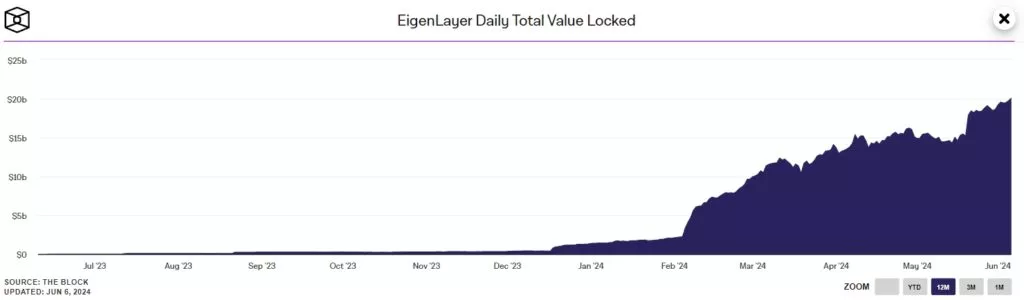 EigenLayer-Daily-Total-Value-Locked--1024x300.webp