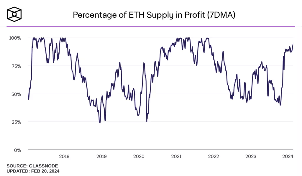 percentage-of-eth-supply-in-profit-7dma-1024x597.webp