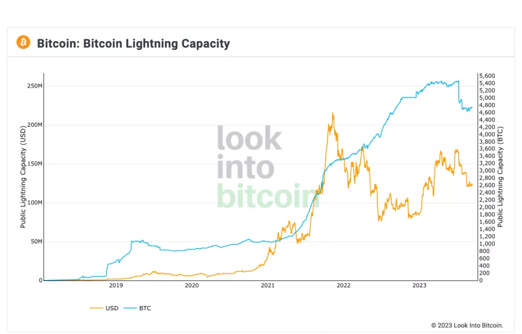 Look-Into-Bitcoin-Lightning-Capacity-2-1024x656.webp