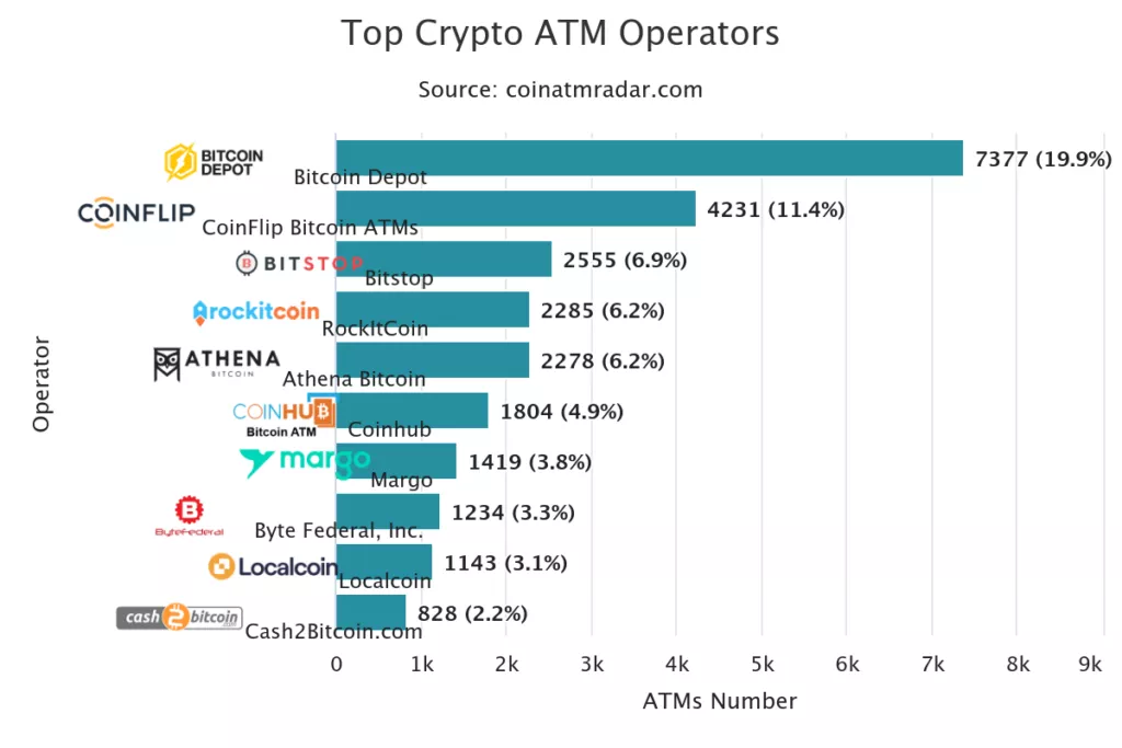top-crypto-atm-operators-2-1024x683.webp
