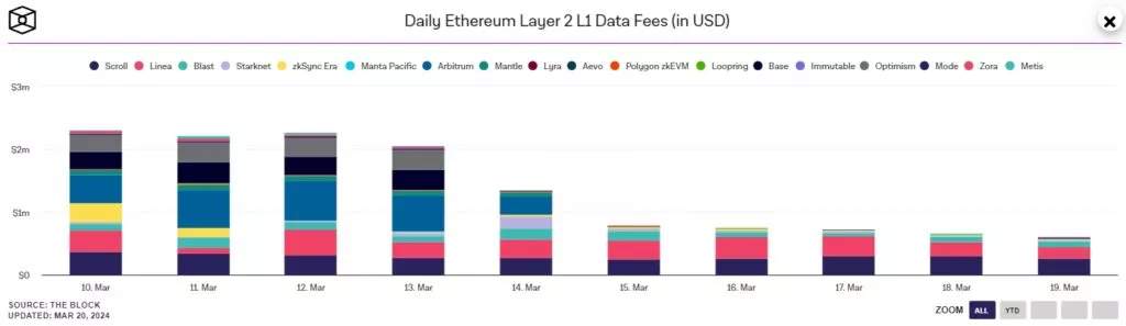 Daily-Ethereum-Layer-2-L1-Data-Fees-in-USD-Google-Chrome-1024x297.webp