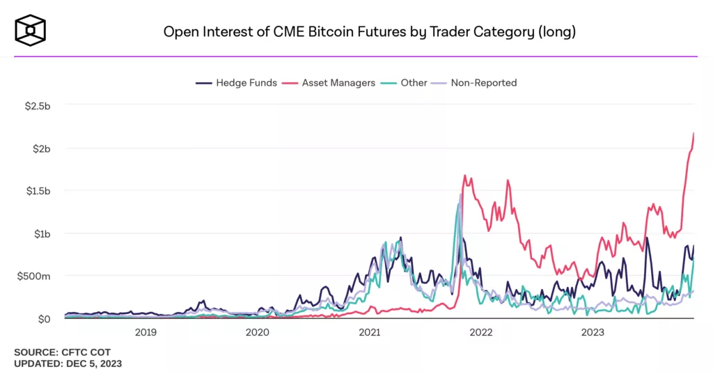 open-interest-of-cme-bitcoin-futures-by-trader-category-weekly-1024x537.webp