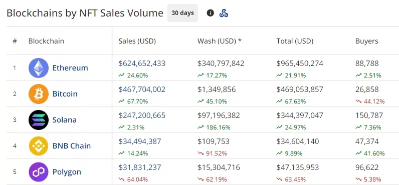 CryptoSlam-NFT-data-rankings-prices-sales-volume-charts-market-cap-Google-Chrome.webp