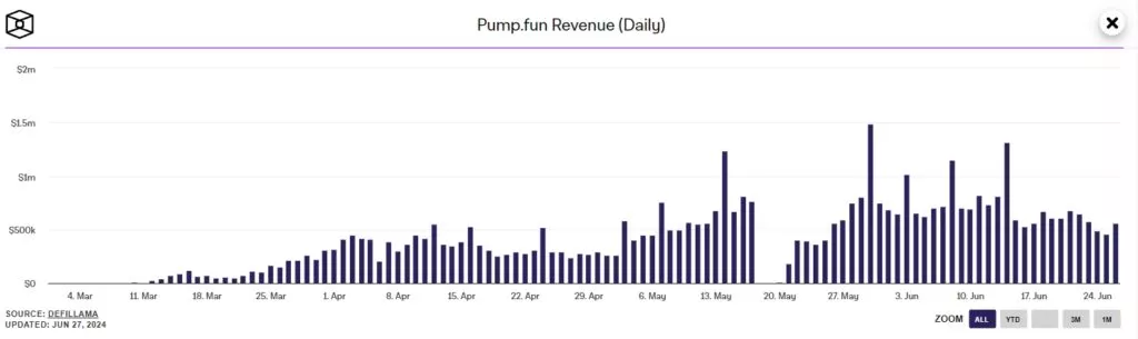 Pump.fun-Revenue-Daily-Google-Chrome-1-1024x305.webp
