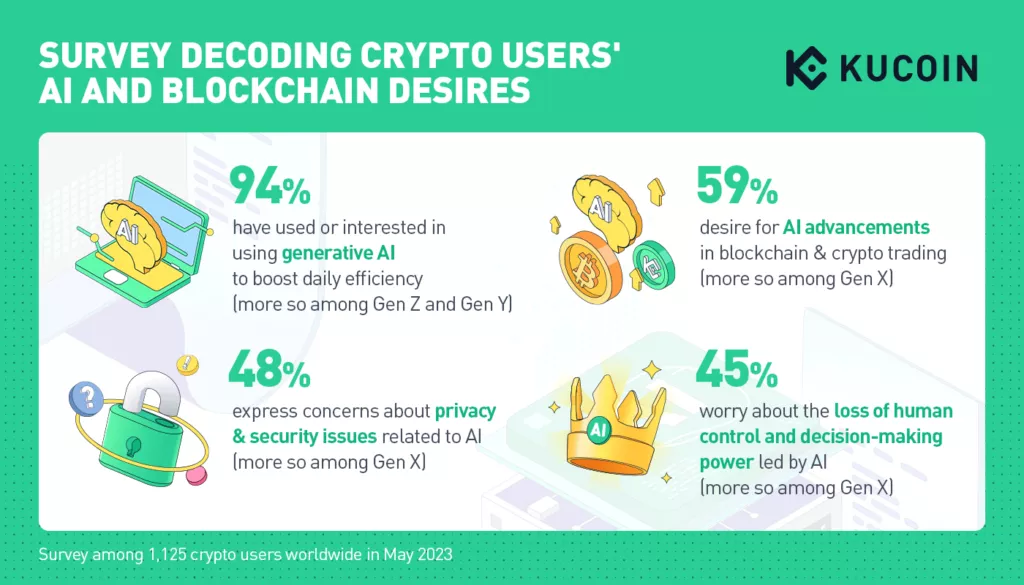 KuCoin-AI-Impact-on-Blockchain-Industry-Survey-Infographic-1024x585.webp