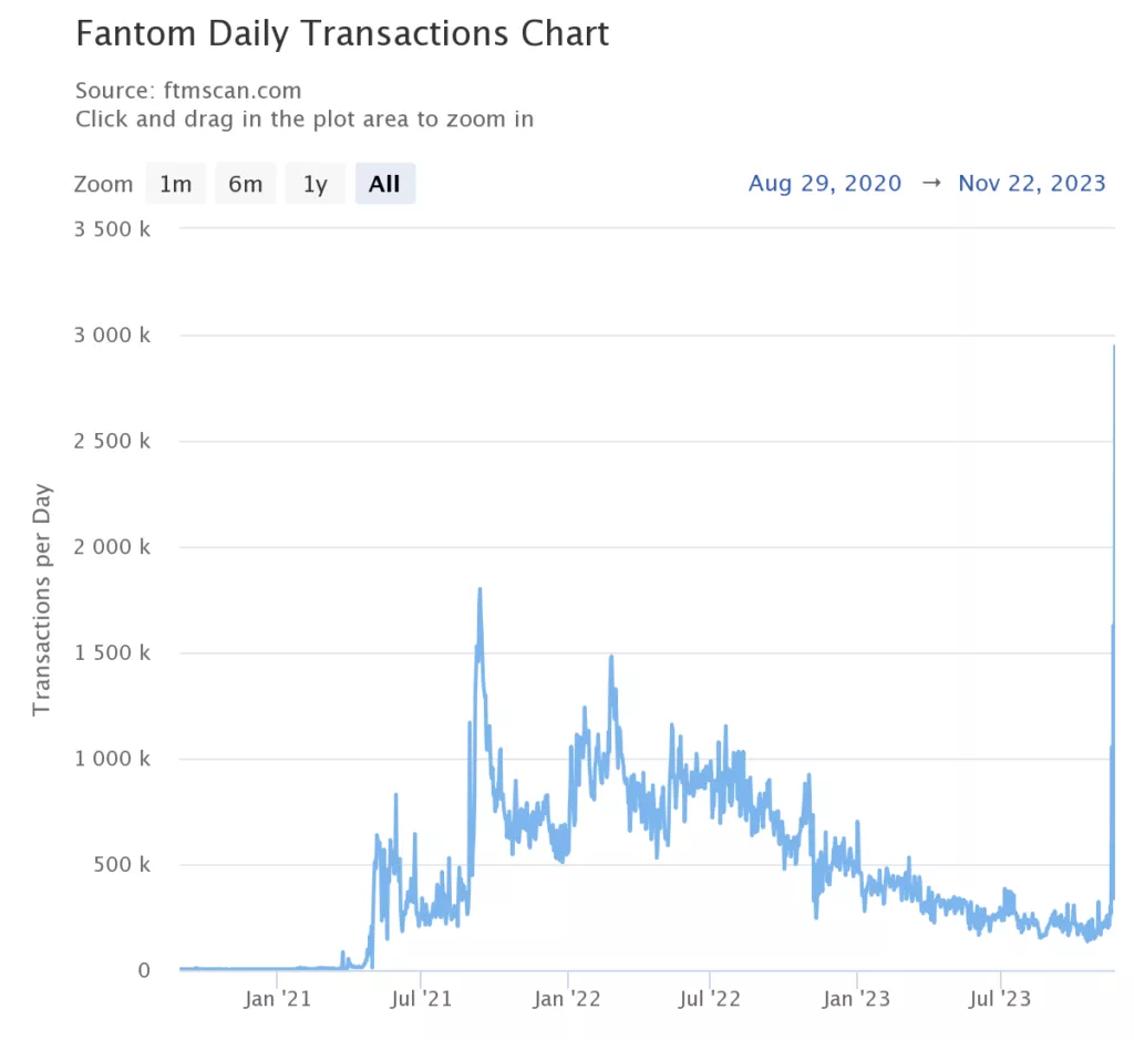 fantom-daily-transaction-1024x939.webp