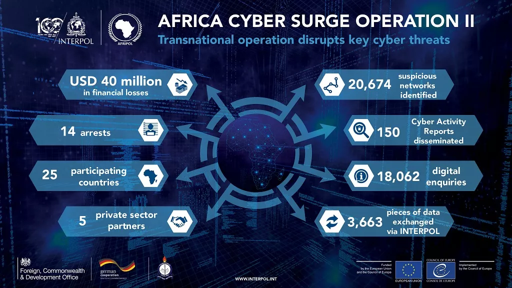 23COM002986-CYBER_-Africa-Cyber-Surge-II-Operation_Infographic_2023-08_v3.webp