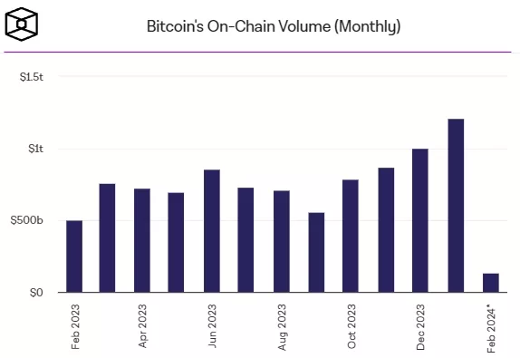 January-saw-Bitcoins-highest-monthly-volume-since-September-2022-The-Block-Google-Chrome.webp