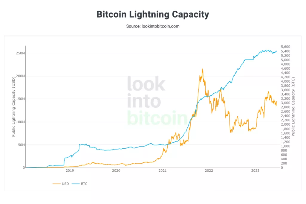 Look-Into-Bitcoin-Lightning-Capacity-1024x682.webp